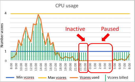 Diagram indikující, kdy by bezserverová fakturace přestala účtovat poplatky za výpočetní prostředky z důvodu nečinnosti