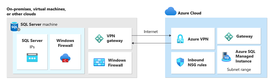 Diagram znázorňující síťovou infrastrukturu pro nastavení propojení mezi SQL Serverem a spravovanou instancí