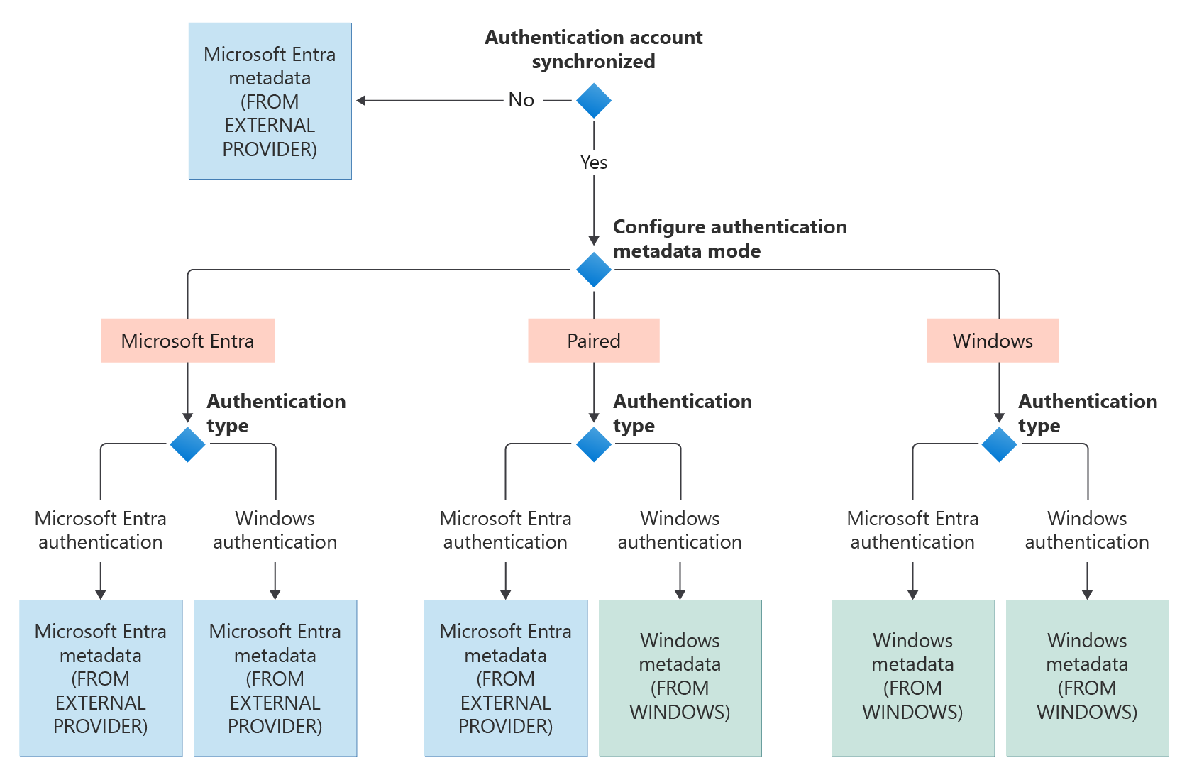 Diagram vývojového diagramu režimu metadat ověřování