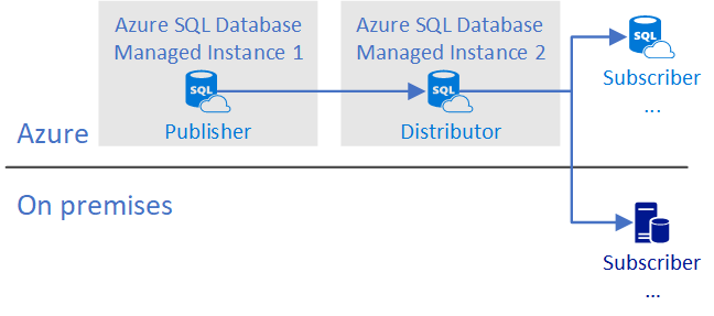 Samostatné instance pro Publisher a Distributor.