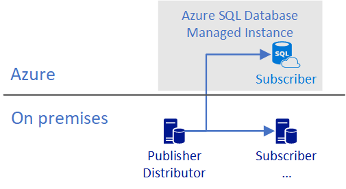 Azure SQL Database jako odběratel.