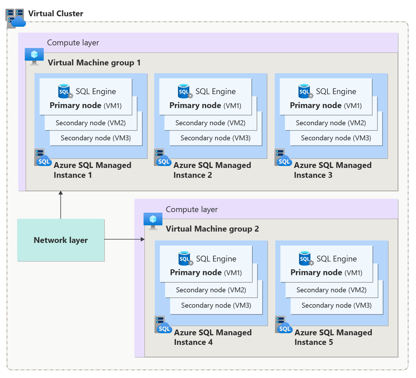 Diagram znázorňující architekturu virtuálního clusteru pro spravovanou instanci Azure SQL