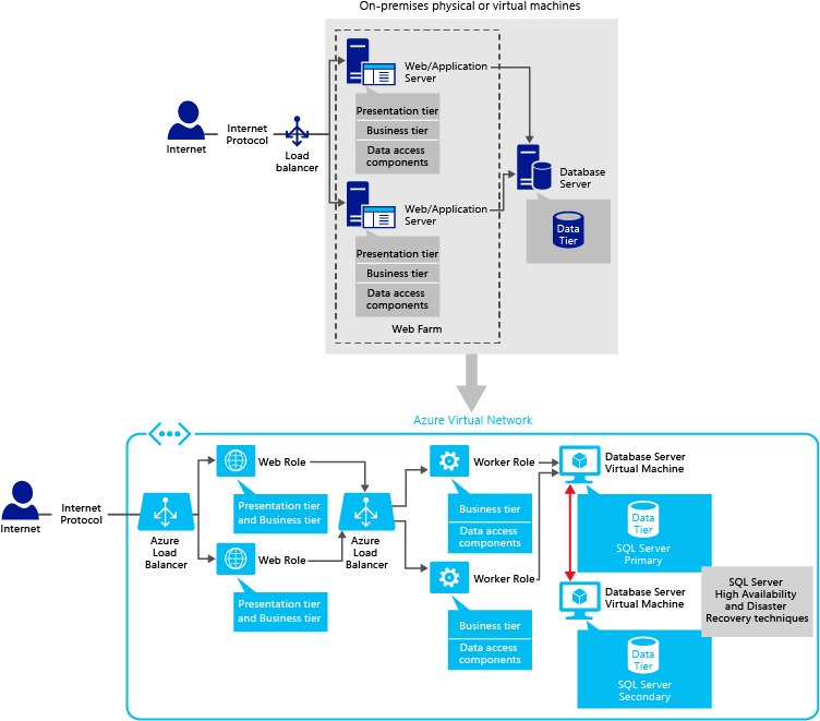 Diagram znázorňuje místní fyzické nebo virtuální počítače připojené k instancím webových rolí ve virtuální síti Azure prostřednictvím nástroje pro vyrovnávání zatížení Azure.