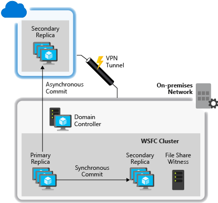 Diagram skupin dostupnosti nakonfigurovaných z místního prostředí do Azure