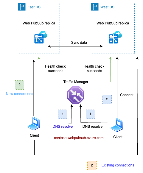 Diagram obnovení repliky Azure Web PubSub s podporou převzetí služeb při selhání 