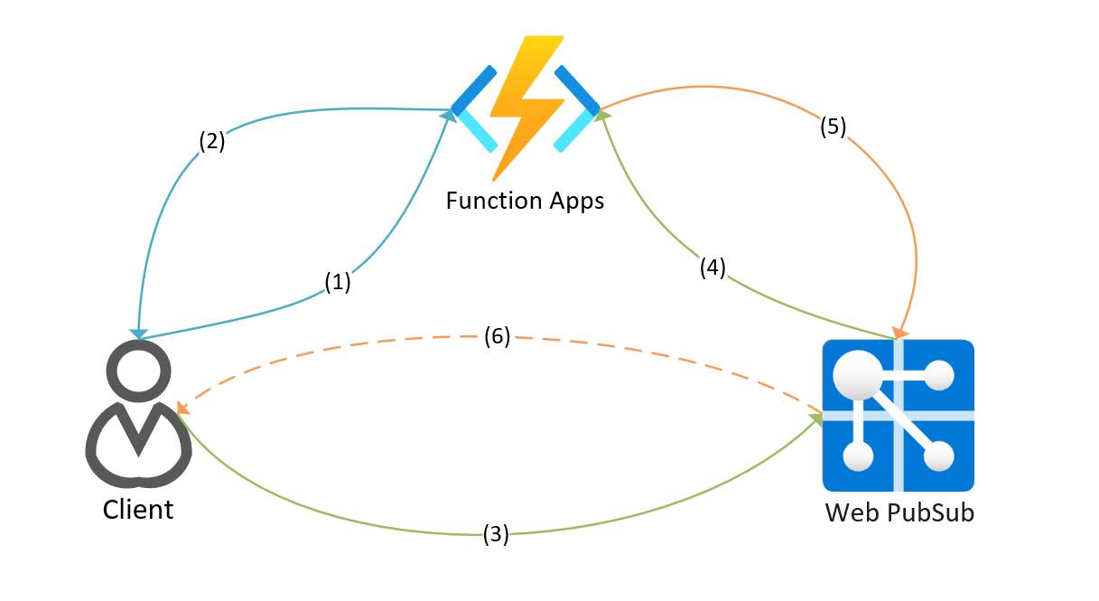 Diagram znázorňující pracovní postup služby Azure Web PubSub pracující s aplikacemi Function Apps