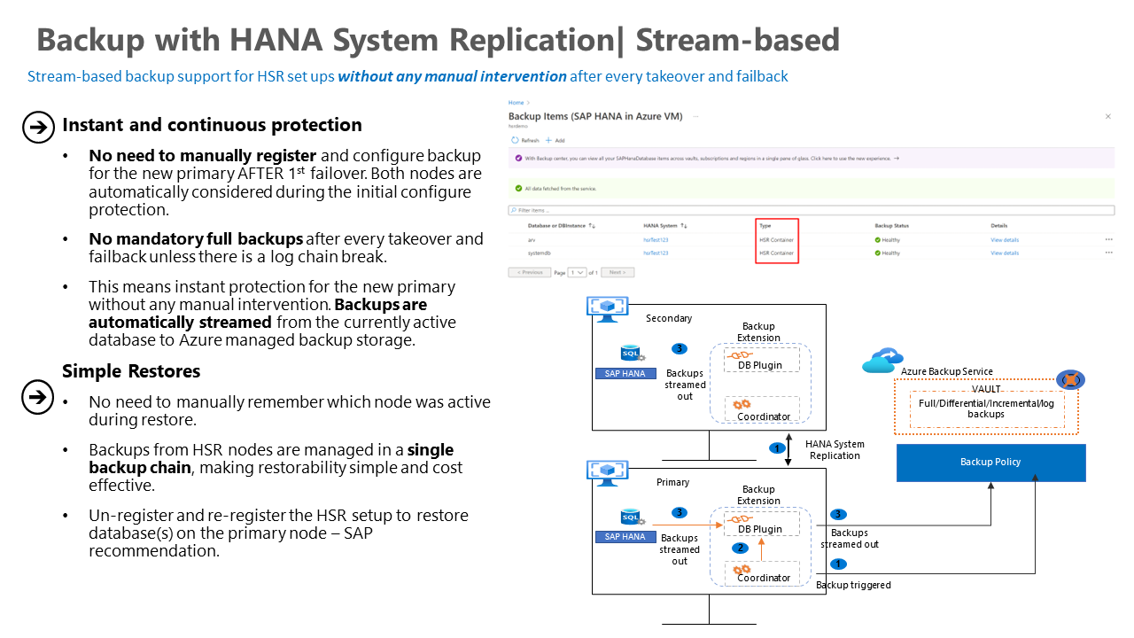 Diagram znázorňující architekturu zálohování databáze SAP HANA s povolenou replikací systému HANA