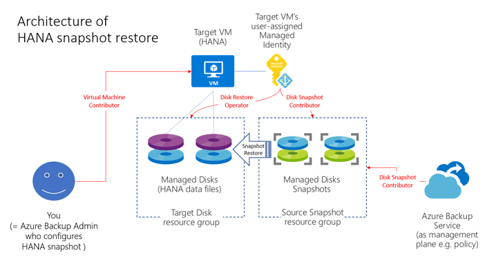 Diagram znázorňuje architekturu obnovení snímku instance databáze SAP HANA.