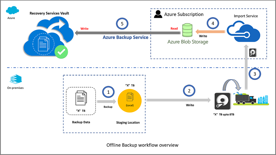 Diagram znázorňuje přehled procesu pracovního postupu importu offline.