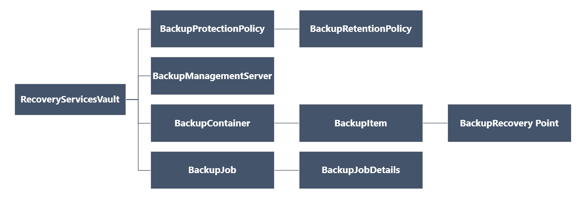 Diagram znázorňuje hierarchii objektů služby Recovery Services.