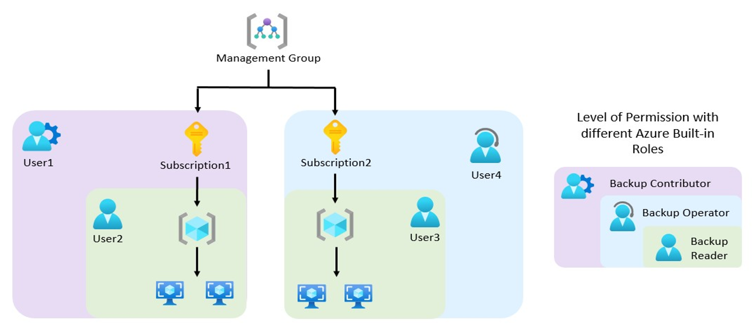 Diagram vysvětluje, jak různé předdefinované role Azure fungují.