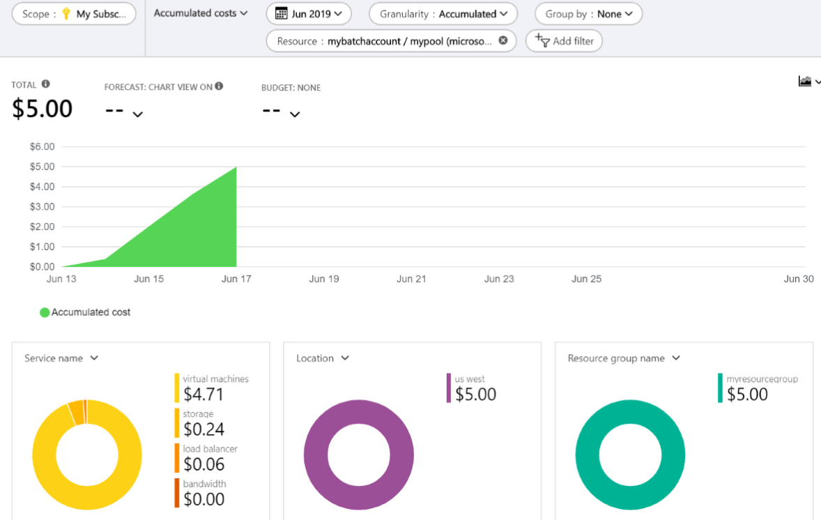 Snímek obrazovky znázorňující analýzu nákladů fondu Batch na webu Azure Portal