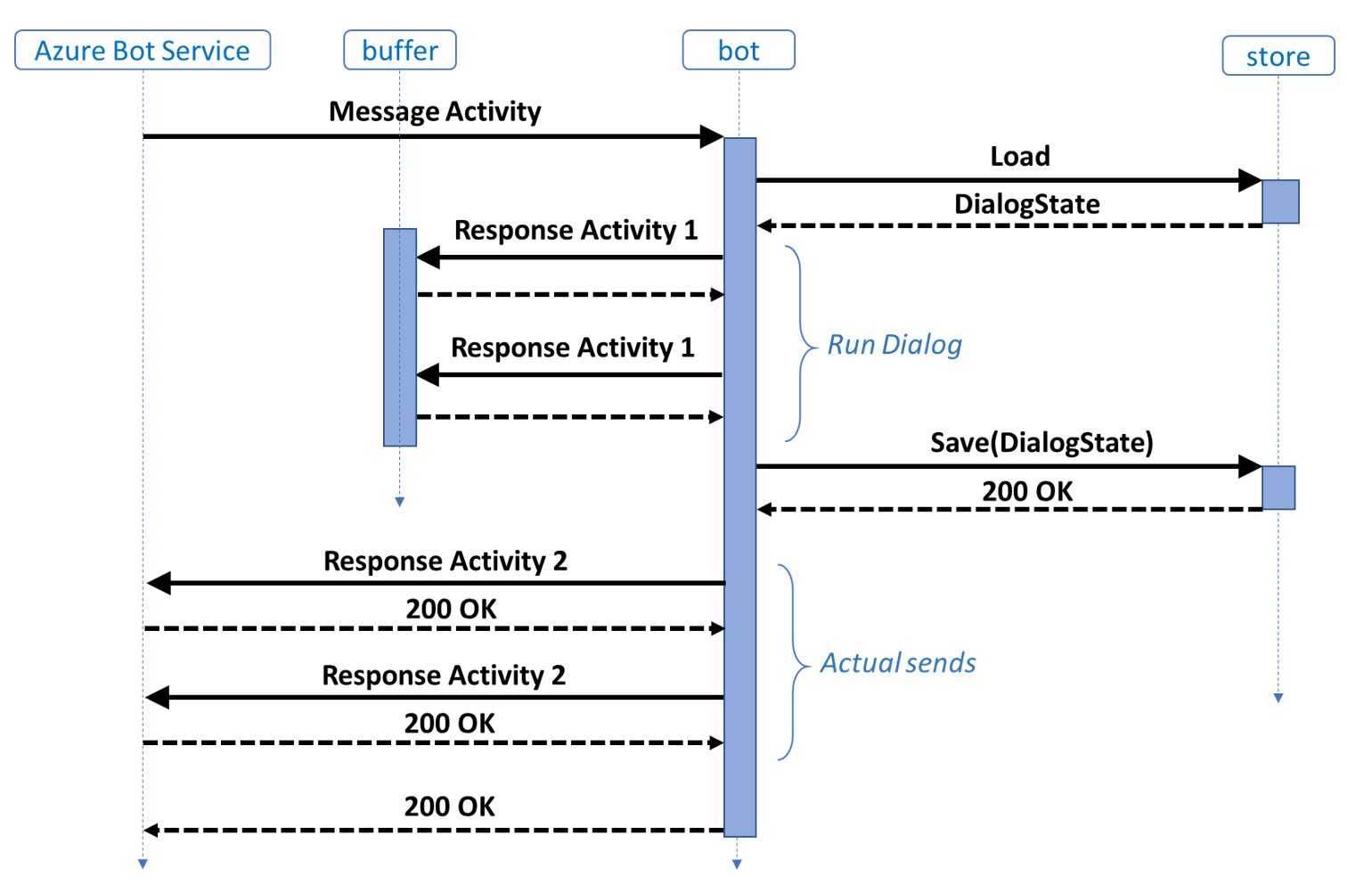 Sekvenční diagram se zprávami odesílanými po uložení stavu dialogového okna