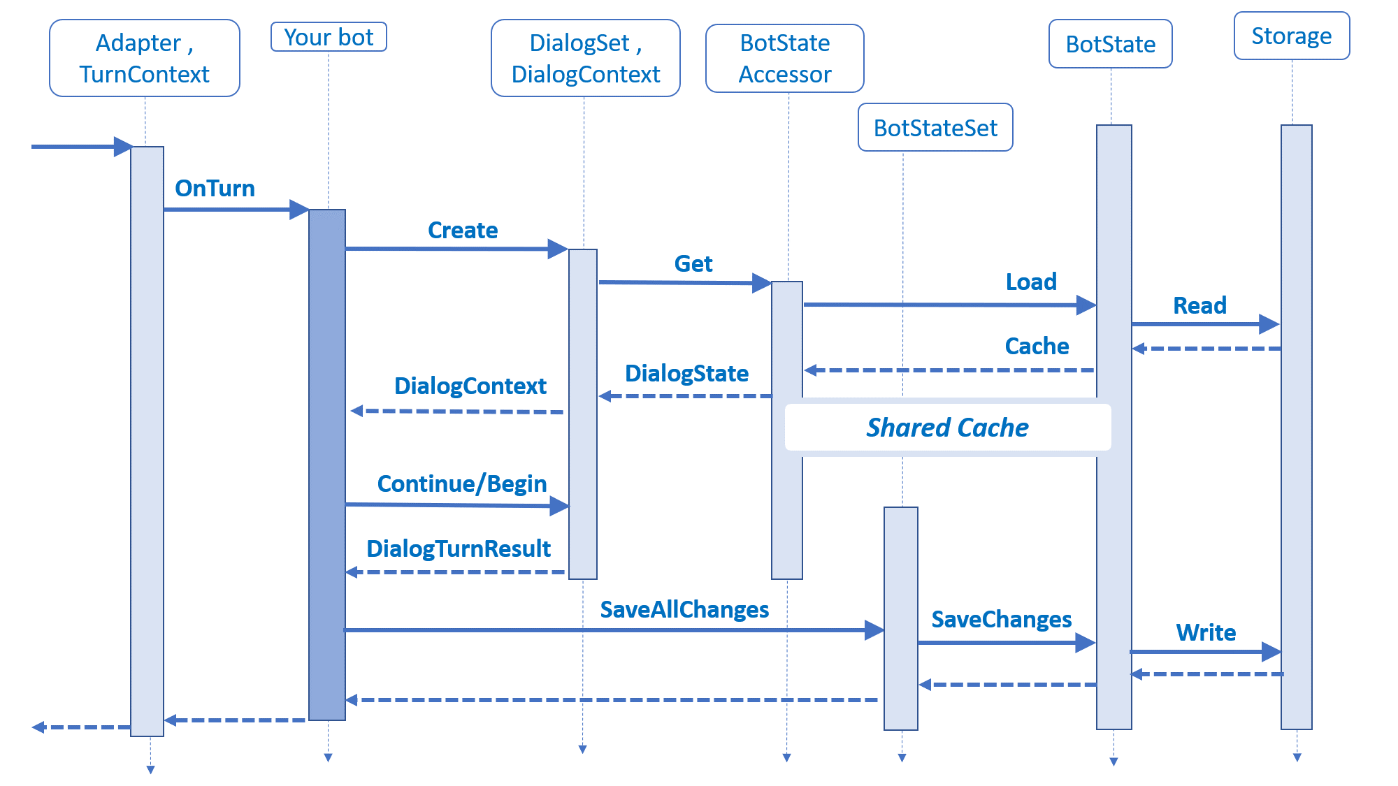 Sekvenční diagram znázorňující, jak se stav načítá, ukládá do mezipaměti a ukládá při každém otočení.