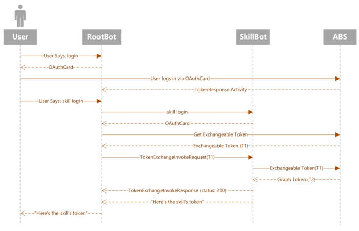 Sekvenční diagram znázorňující tok tokenu dovednosti