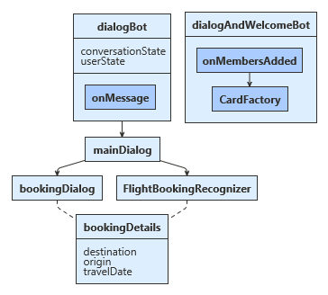 Diagram tříd znázorňující strukturu ukázky JavaScriptu