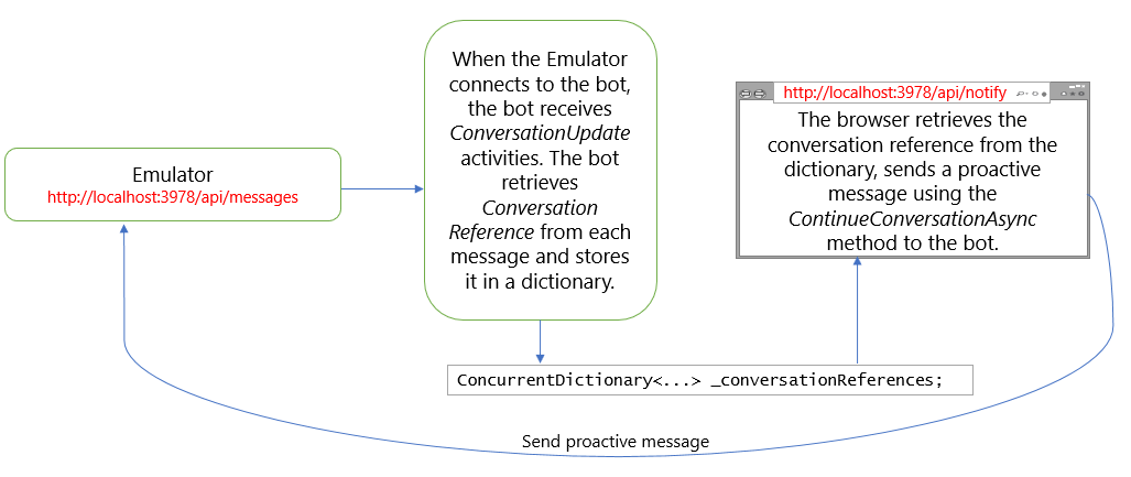 Diagram interakce znázorňující, jak robot získá odkaz na konverzaci a používá ho k odeslání proaktivní zprávy