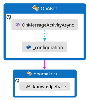 Tok logiky QnABot v C#