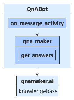 Tok logiky QnABot v Pythonu