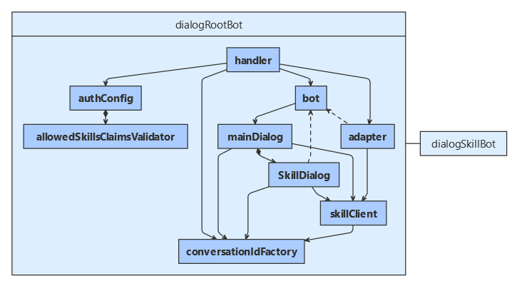 Diagram tříd příjemců dovedností JavaScriptu