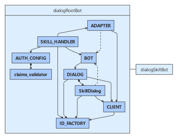 Diagram tříd uživatelů dovedností Pythonu