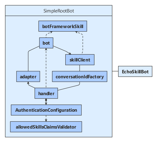 Diagram tříd JavaScriptu pro příjemce dovedností