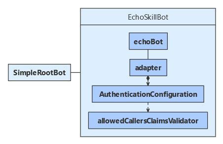 Diagram tříd v JavaScriptu dovedností