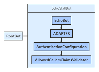 Diagram tříd Dovedností v Pythonu