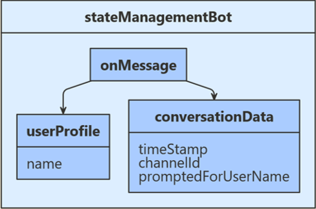 Diagram tříd znázorňující strukturu ukázky JavaScriptu