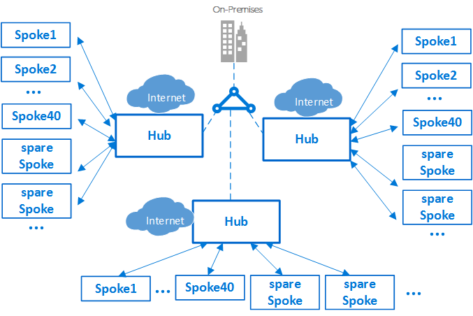 Diagram znázorňující cluster rozbočovačů a paprsků