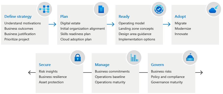 Diagram znázorňující přehled architektury přechodu na cloud od Microsoftu