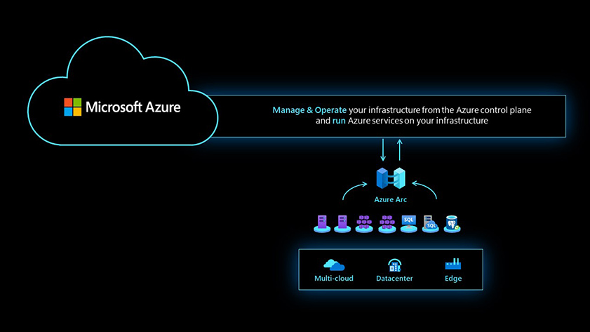 Azure Arc může spravovat a provozovat všechny vaše prostředky jako nativní prostředky Azure pomocí jediného podokna skla.