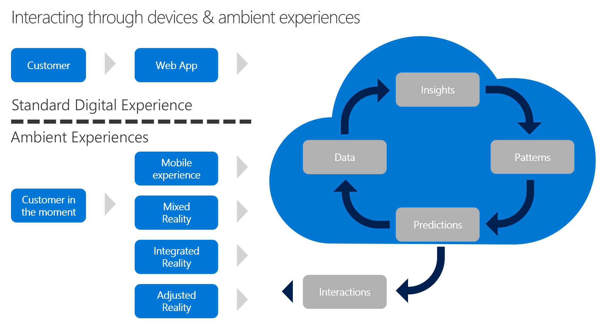 diagram znázorňující přístup architektury přechodu na cloud k interakci se zařízeními