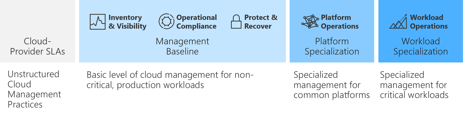 Správa úrovní správy a vyspělosti v Cloud Adoption Framework