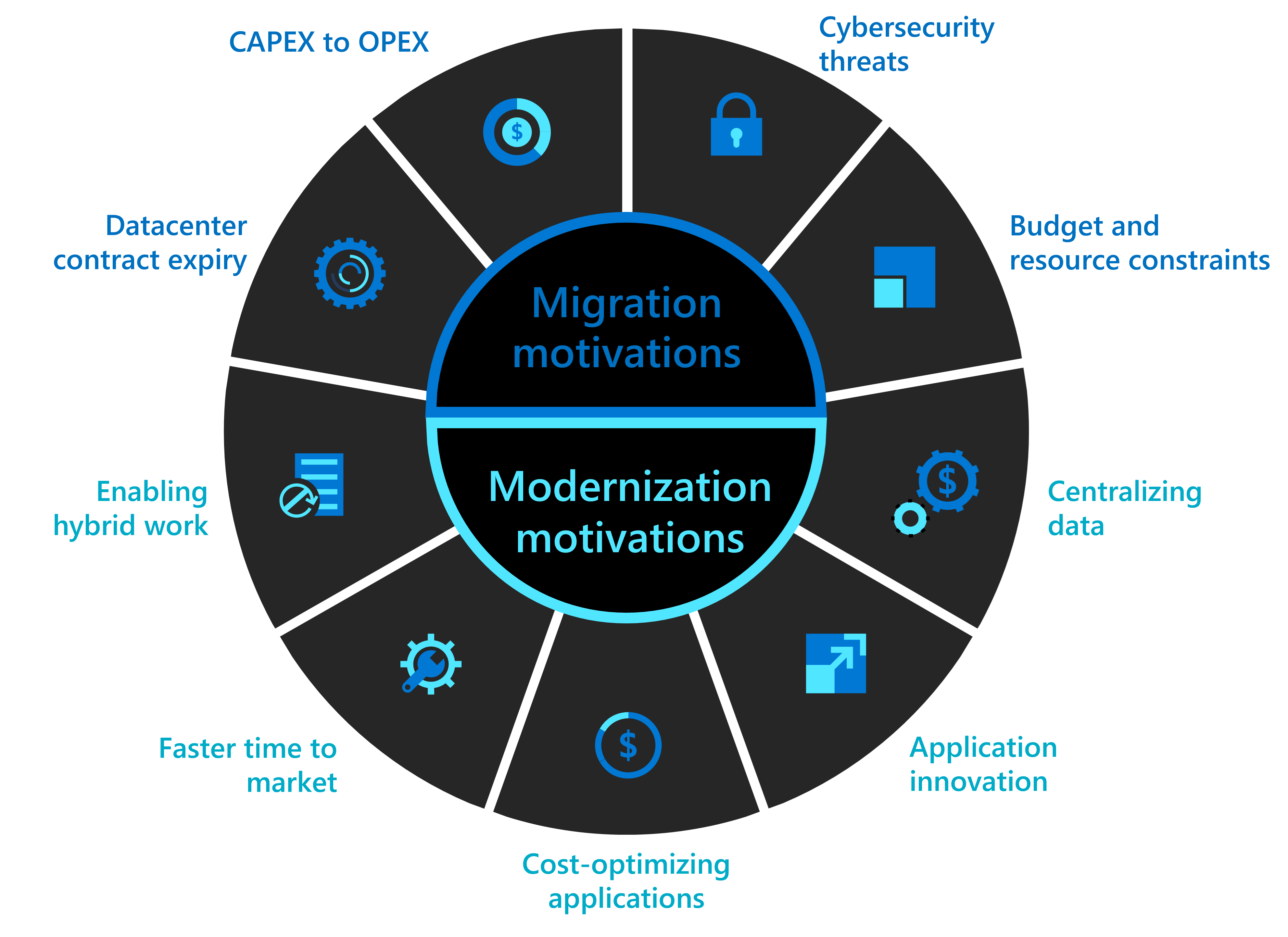 Diagram znázorňující pět motivací k migraci a pět motivací k modernizaci Pět motivací k modernizaci je umožnění hybridní práce, rychlejší uvedení na trh, optimalizace nákladů na aplikace, inovace aplikací a centralizace dat.