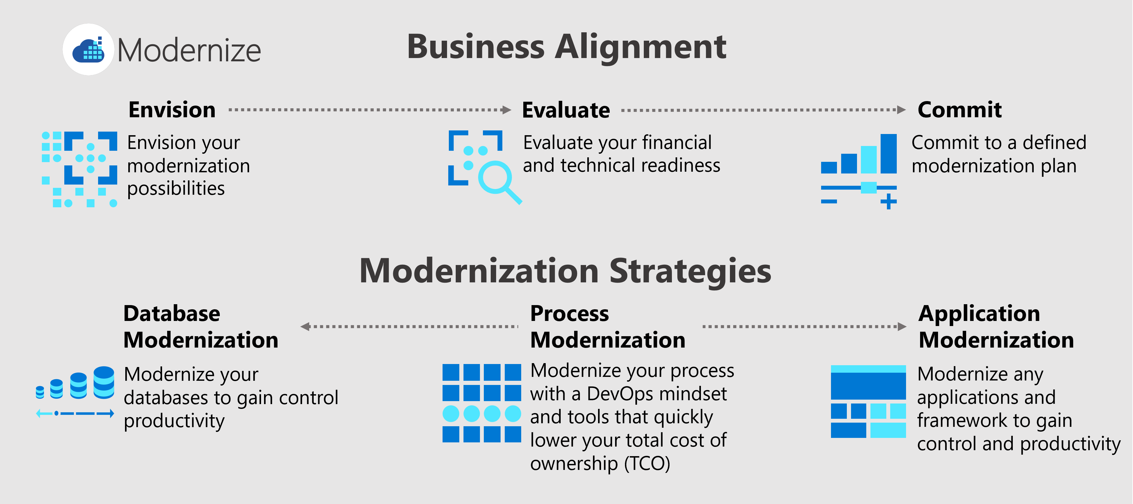 Diagram znázorňující tři procesy obchodního sladění (představování, vyhodnocení a potvrzení) a tři strategie modernizace (modernizace procesů, aplikací a databází)