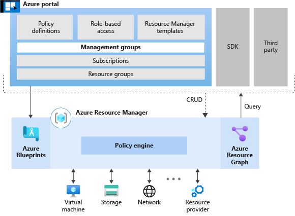 diagram, který zobrazuje dostupné vývojové nástroje řízené testy v Azure