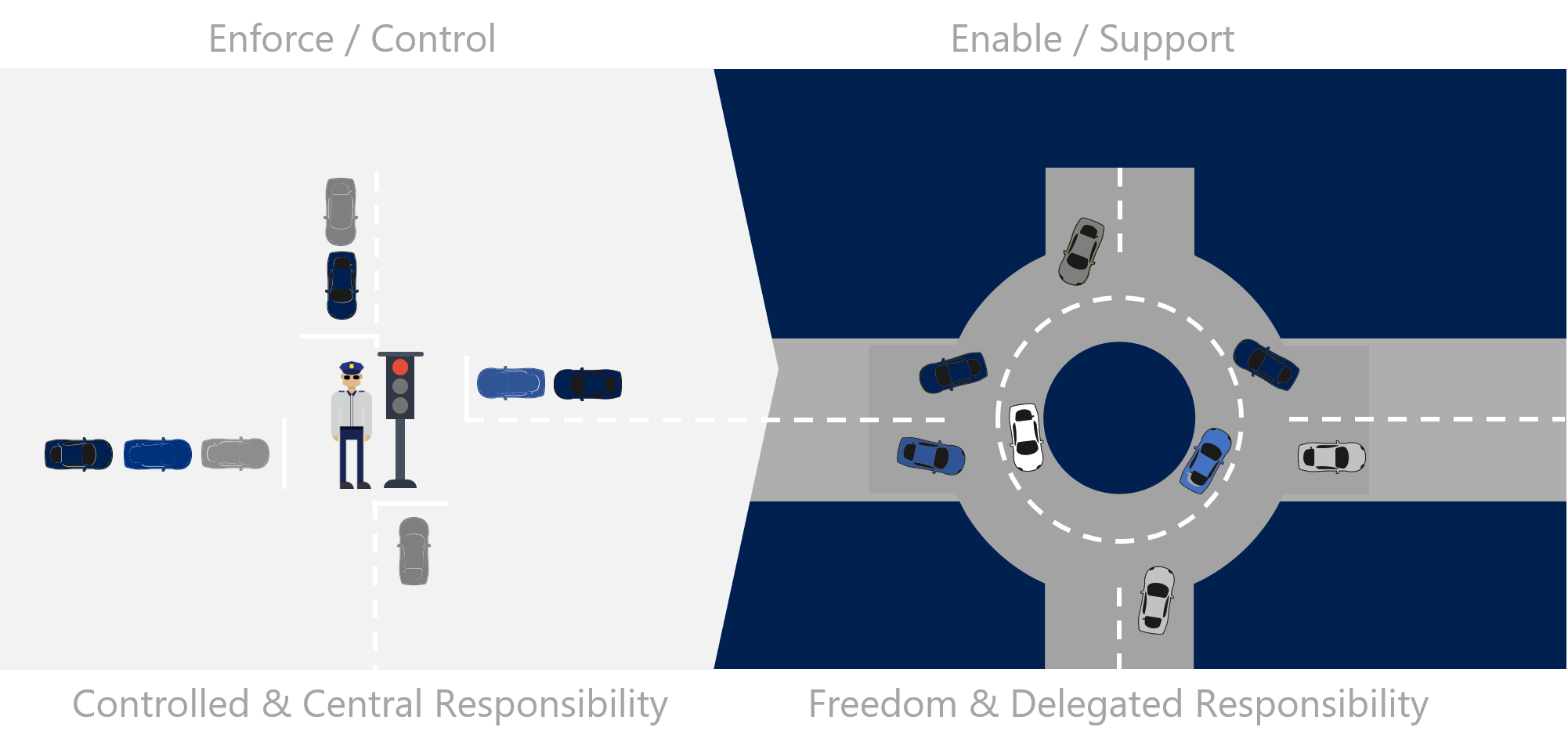 Diagram that shows an analogy for a C C o E paradigm shift.