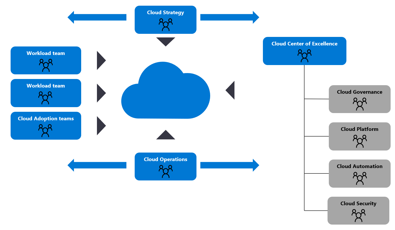 Diagram znázorňující tým špičkového cloudového centra