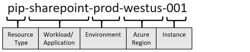 Diagram znázorňující komponenty názvu prostředku Azure