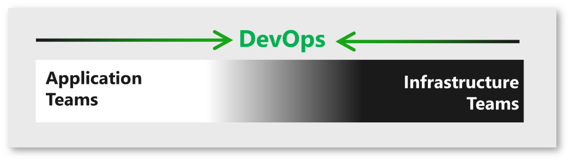 Disciplíny snoubící devOps