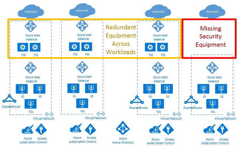 Diagram znázorňující cloudové nasazení a síťové virtuální datové centrum