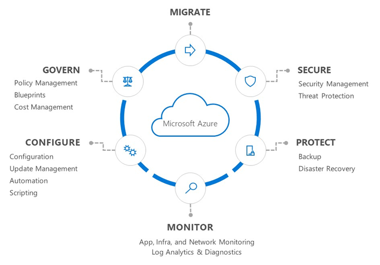 Diagram provozního modelu Azure