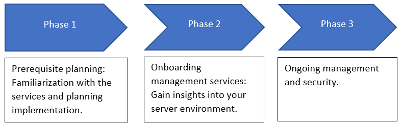 Tři fáze onboardingu sady služeb pro správu serverů Azure