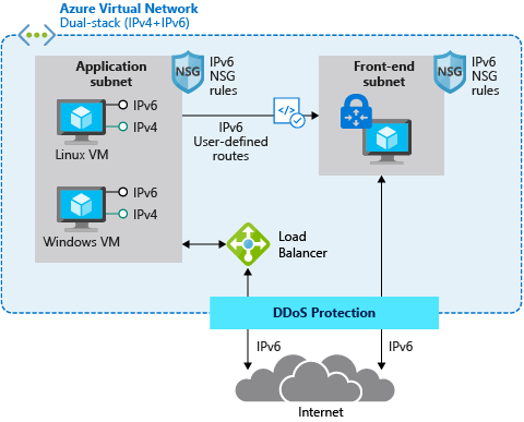 Diagram znázorňující duální zásobník IPv4 a IPv6