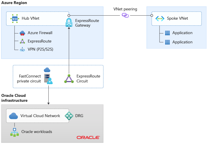 Diagram znázorňující propojení mezi Azure a O C I přes ExpressRoute