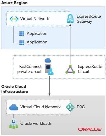 Diagram znázorňující Azure do O C I – jedna virtuální síť