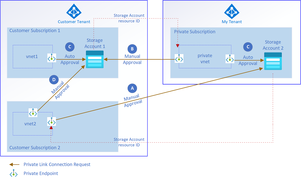 Diagram znázorňující scénáře připojení privátního koncového bodu mezi tenanty