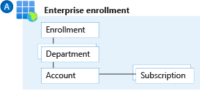 Diagram znázorňující hierarchie azure smlouva Enterprise