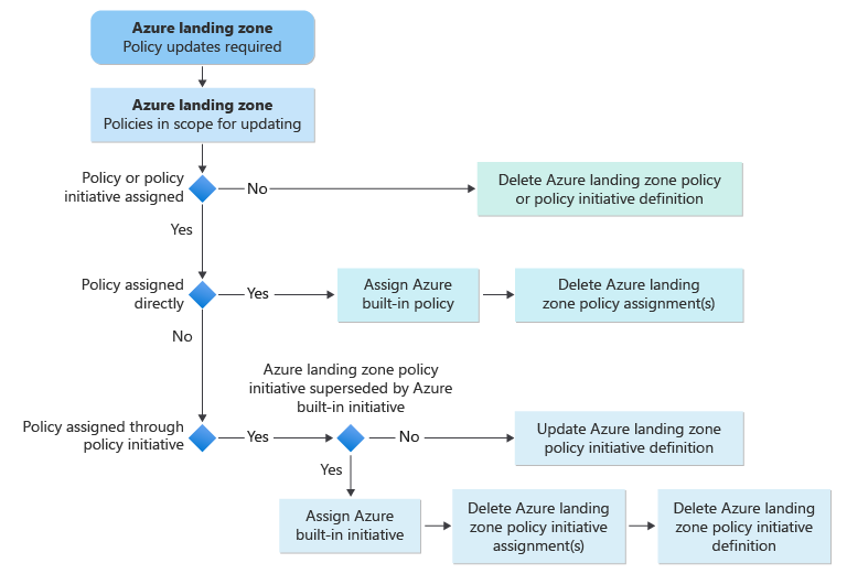 Diagram znázorňující tok procesu aktualizace zásad procházející z vlastních zásad cílové zóny Azure na předdefinované zásady